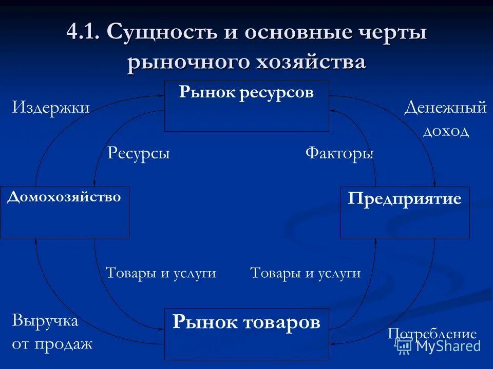 Черты рыночного хозяйства. Основные черты рыночного хозяйства. Основные признаки рыночного хозяйства. Сущность рыночного хозяйства. Основной признак рыночного хозяйства