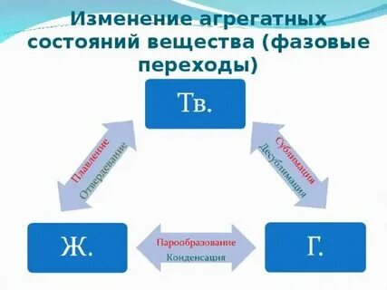 Фазовые состояния вещества