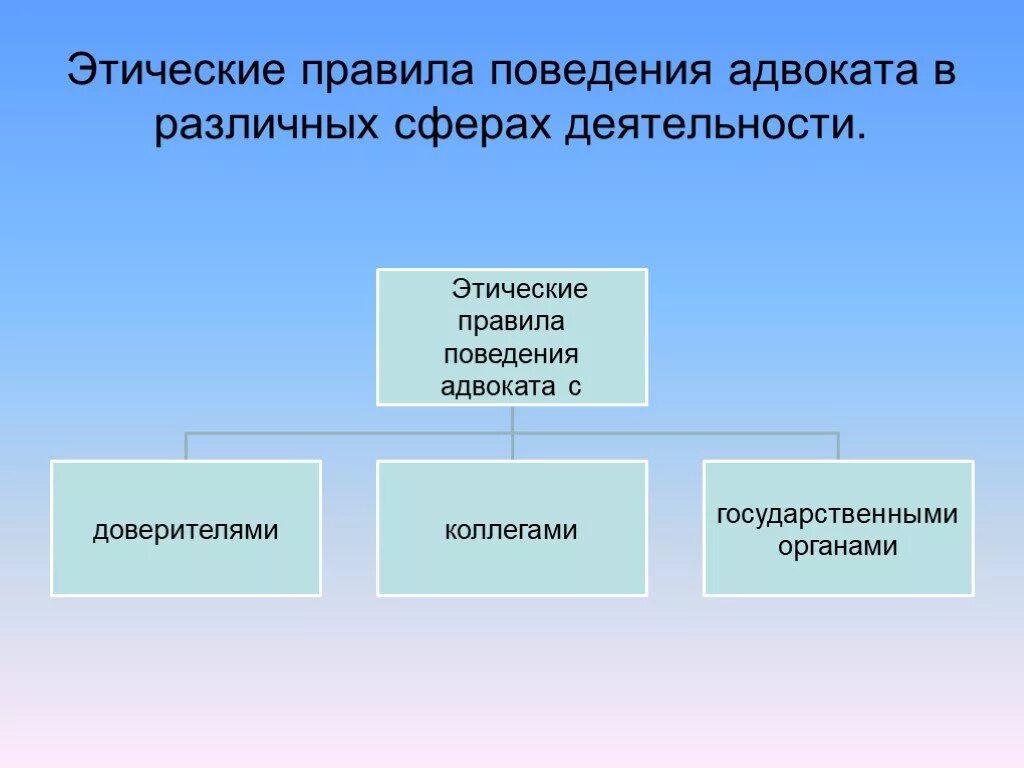 Основное этическое правило. Этика в деятельности адвоката презентация. Правила культуры поведения юриста. Профессиональная деятельность юриста. Этические принципы юриста.