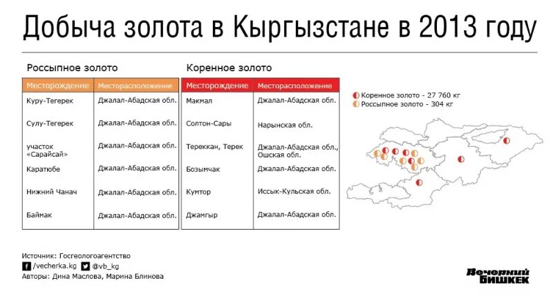 Прогноз погоды джалал абад на 10 дней. Месторождения золота в Киргизии. Золотые месторождения Кыргызстана на карте. Месторождение золота в Киргизии на карте. Год.добычи золото в Кыргызстане.