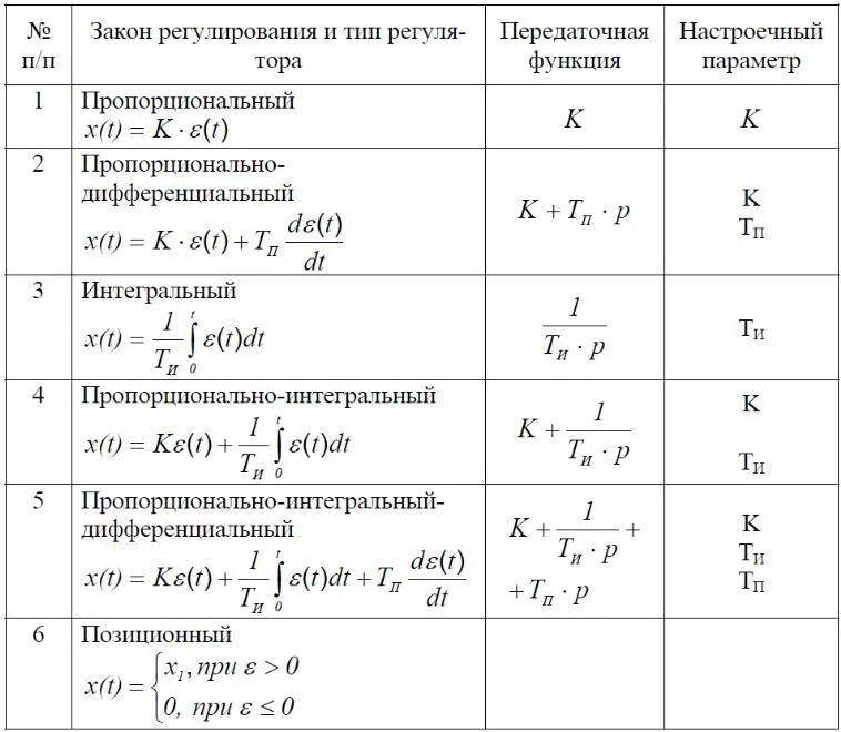 Пропорционально интегрально. Передаточная функция Пд регулятора. Передаточная функция пропорционального регулятора. Передаточная функция ПИД регулятора. Интегральный регулятор (и – регулятор) передаточная функция.