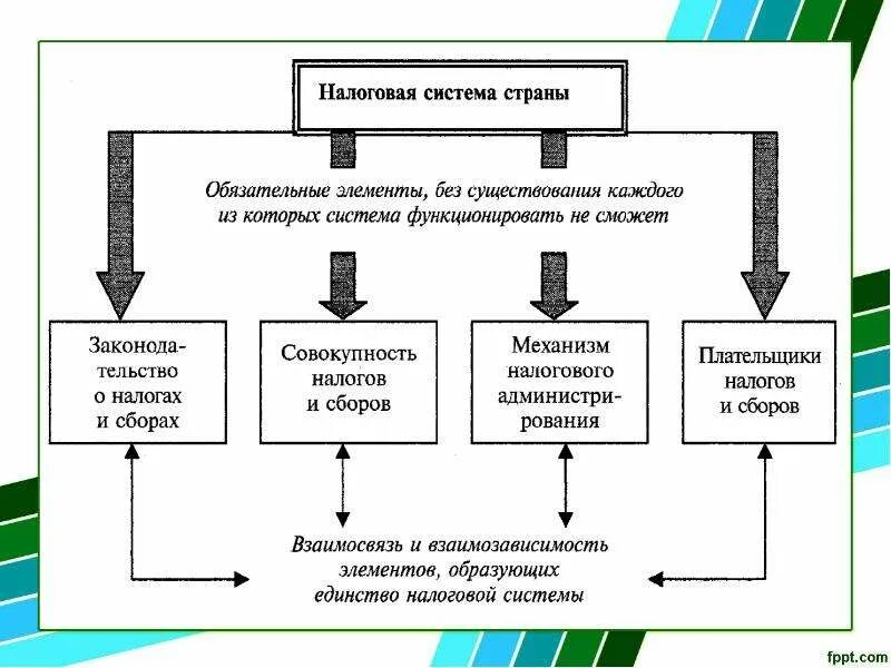 Основные элементы налогового. Основные составляющие налоговой системы РФ. Составные элементы налоговой системы. Состав обязательных элементов налоговой системы. Составные части налоговой системы.