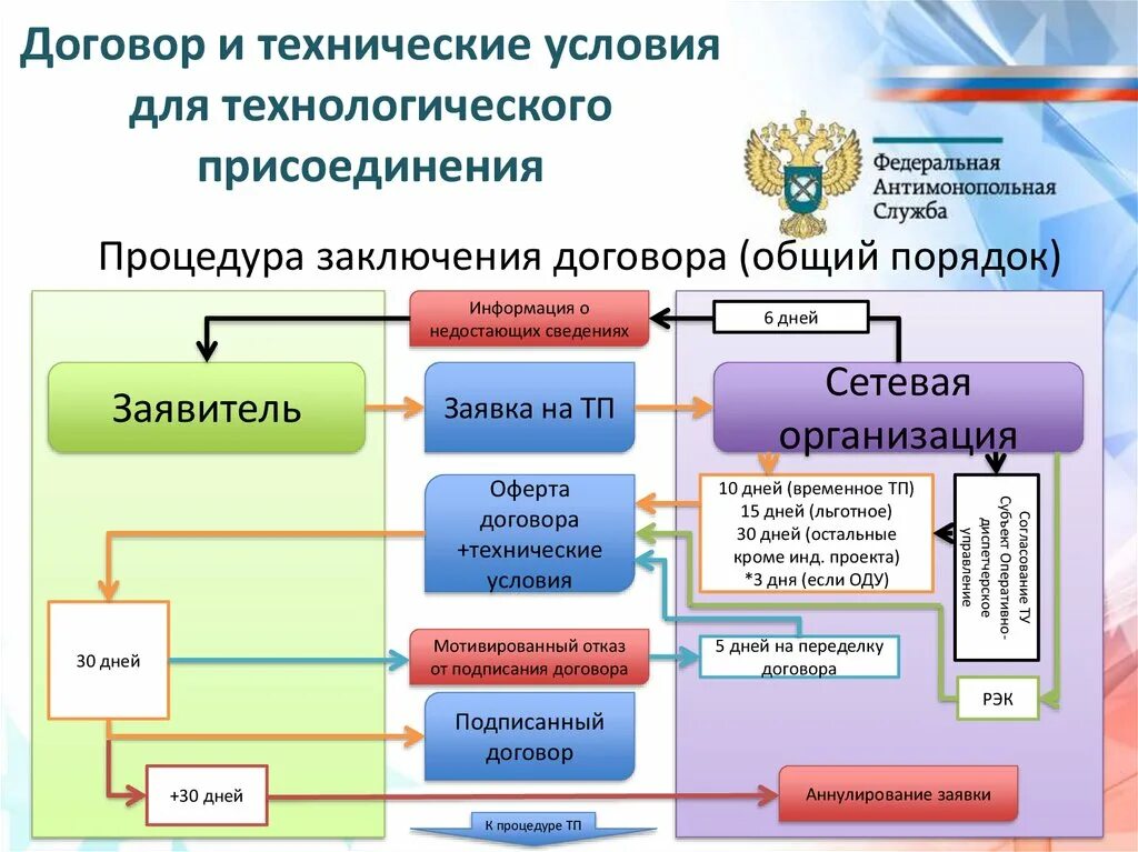 Категория тп. Процедура технологического присоединения. Схема технологического присоединения. Процедура технологического присоединения к электрическим сетям. Условия технологического присоединения к электрическим сетям.