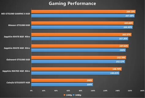 RX 550 vs GTX 1050 vs GTX 1050 Ti vs NVIDIA GeForce GTX 105...