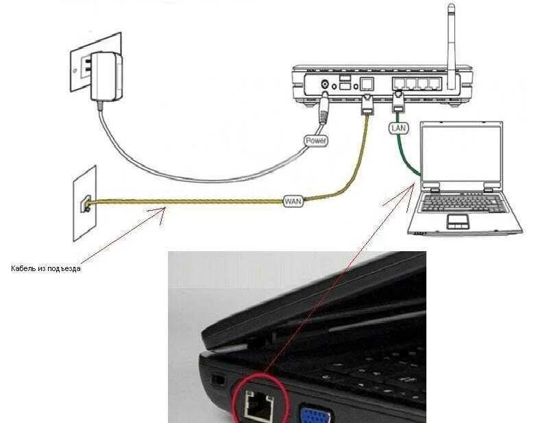 Схема подключения вай фай роутера. ASUS схема подключения кабелей к роутеру. Схема подключения вай фай роутера к проводному интернету. Как подключить вай фай на компьютере через роутер.