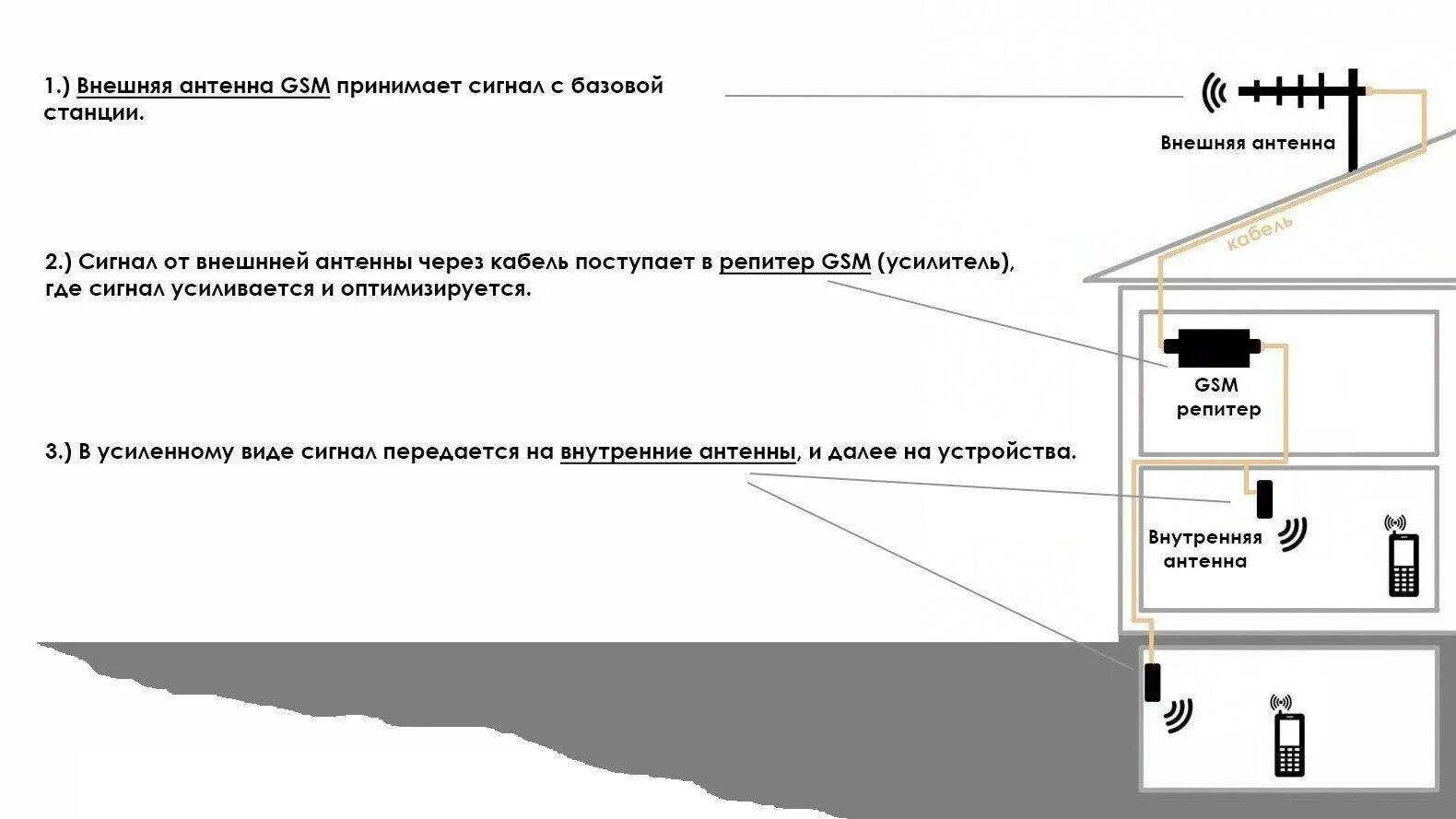 Как подключить интернет антенну. Схема подключения усилителя сотовой связи. Схема репитера GSM сигнала. Антенна для репитера сотовой связи. Схема подключения репитера сотовой связи.