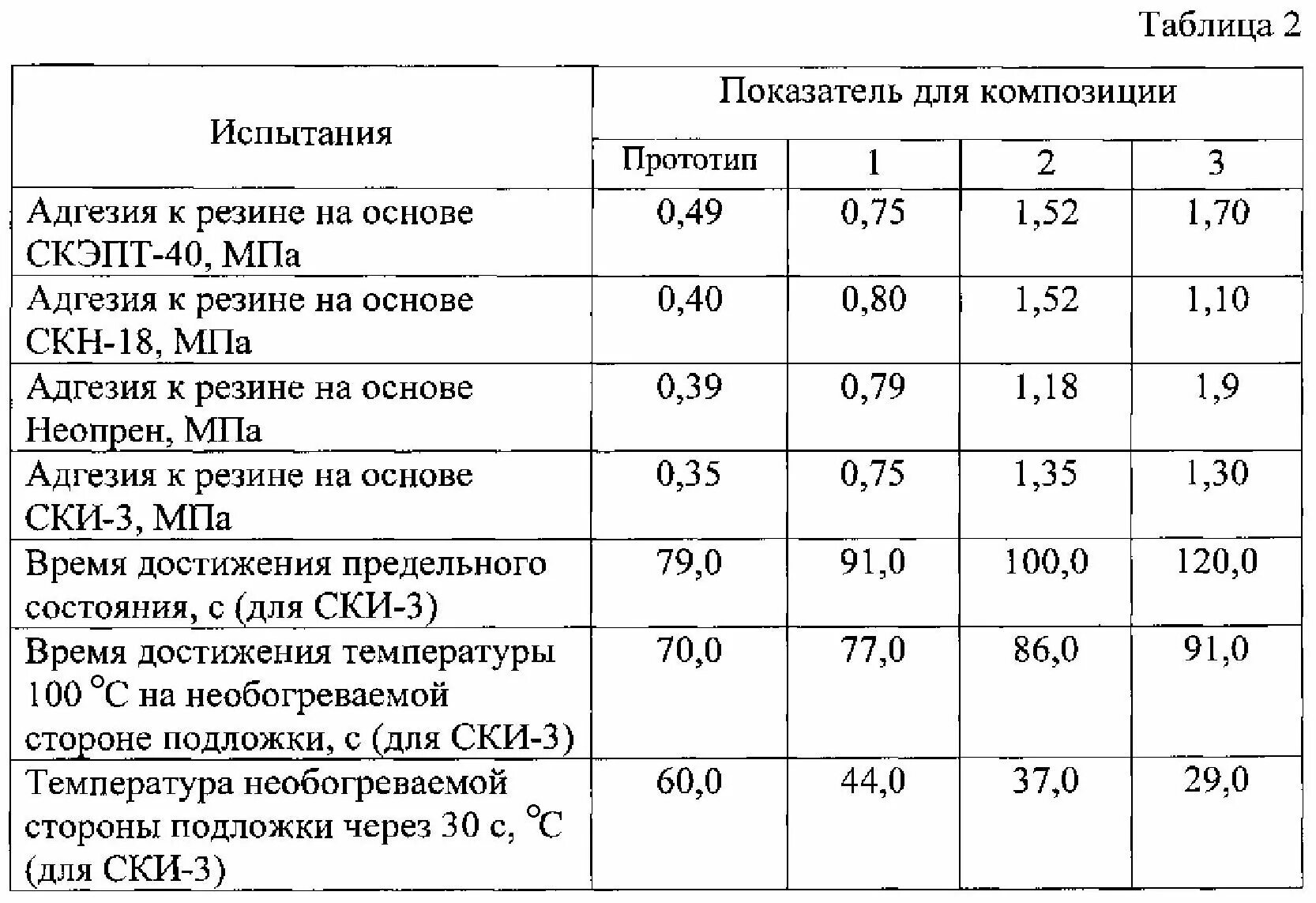 Адгезия мпа. Адгезия краски к металлу таблица. адгезия 1 балл в мпа. адгезия к бетону мпа. адгезия бетона к металлу в мпа.