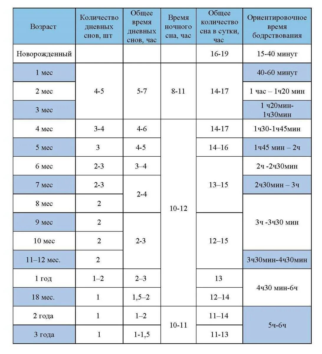 Сколько должны спать новорожденные до 1 месяца. Норма сна ребенка в 1.5 месяца. Таблица норм сна и бодрствования для детей. Нормы сна ребенка в 1 год и 3 месяца. Нормы бодрствования ребенка в 6 месяцев.