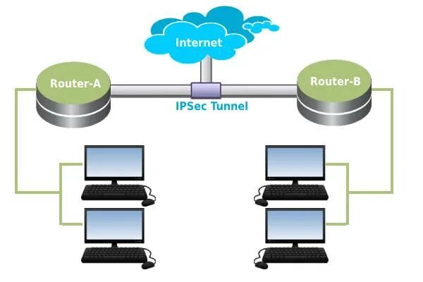 Протокол IPSEC. Архитектура IPSEC VPN. IPSEC – Internet Protocol Security. IPSEC туннель.