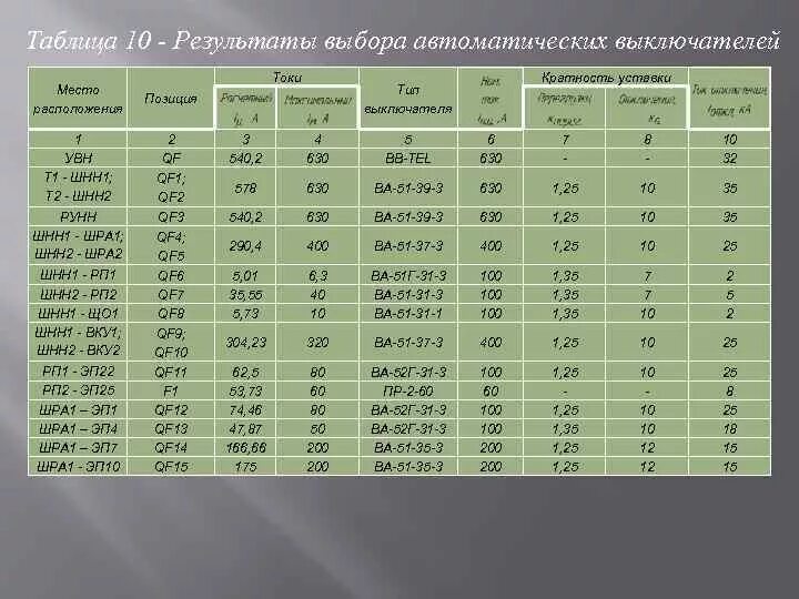 Таблица автоматических выключателей на 0,4 кв. Таблица выбора номинального тока автоматического выключателя. Таблица уставок автоматических выключателей. Подбор автоматического выключателя таблица. Выбор автоматики