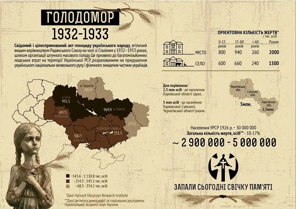 Голод 32. Голодомор в Украине 1932-1933. Голодомор в СССР 1932-1933 Украина. 1932 Год Голодомора на Украине. Голодомор на Украине 1932-1933 карта.