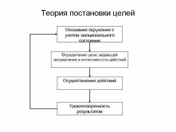 Теория постановки целей Локка. Теория постановки целей Эдвина Локка. Теория постановки целей э.Локка схема. Теория постановки целей это теория. Теория окружения