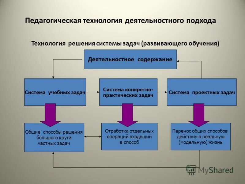 технология решения учебных задач. применение новых способов для решения конкретных систем задач. технология решения учебных задач. урок постановки учебной задачи. технологии решения учебных задач.