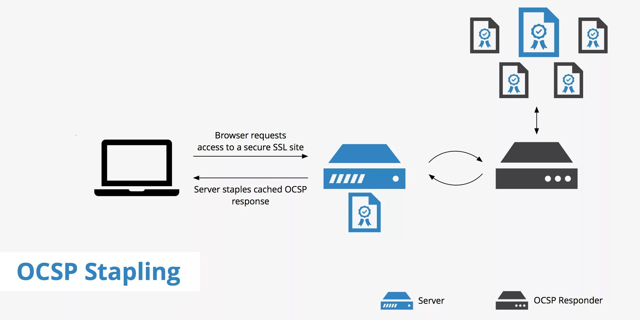Ocsp client. Tsp ocsp. проблемы ocsp-сервера. ocsp request. ocsp stapling nginx.
