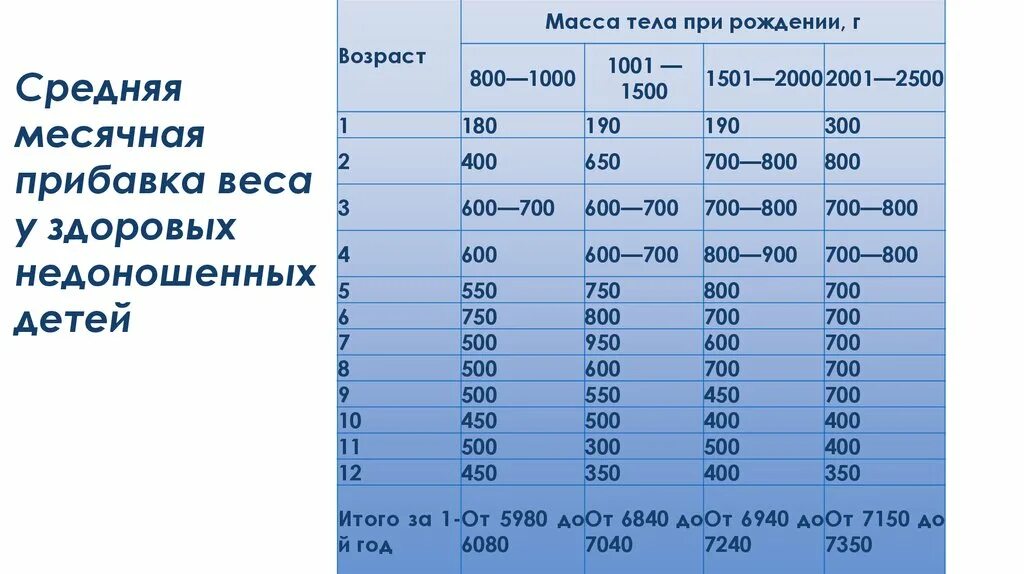 Норма веса недоношенного ребенка по месяцам таблица. Вес и рост недоношенного ребенка по месяцам таблица. Таблица для недоношенных детей роста веса. Рост и вес недоношенного ребенка по месяцам до года. Нормы прироста новорожденного