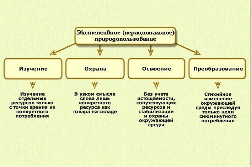 Рациональное природопользование примеры. Схема рациональное и нерациональное природопользование. Виды нерационального природопользования. Рациональное природопользование таблица. Рациональное и нерациональное использование