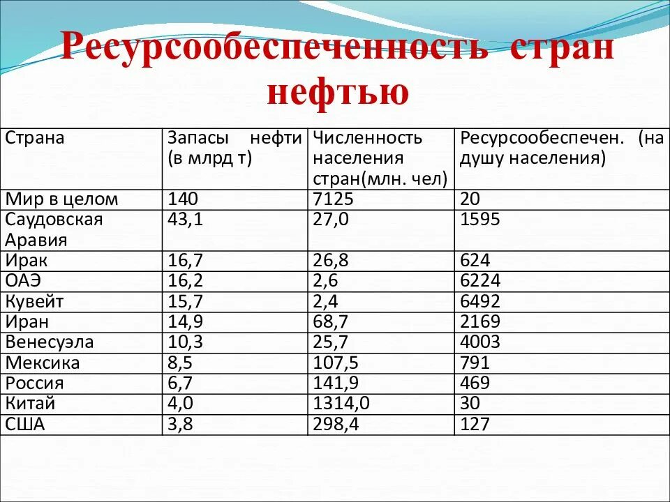 Уровень ресурсообеспеченности стран. Ресурсообеспеченность России нефтью. Ресурсообеспеченносит Ирана нефттю. Ресурсообеспеченность стран нефтью. Ресурсообеспеченность стран нефтью таблица.