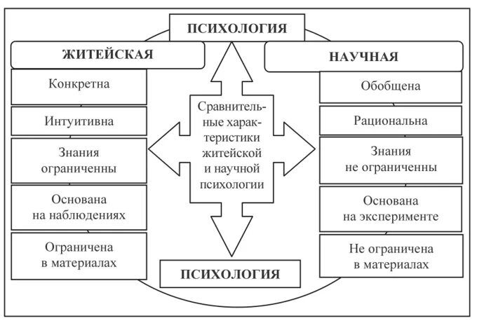 Параметры сравнения житейской и научной психологии. Житейская и научная психология схема. Житейская и научная психология таблица. Сходства житейской и научной психологии таблица. Психология в системе научных знаний