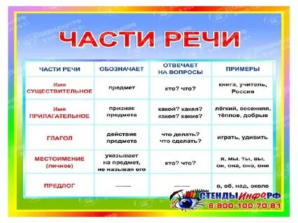 Рисовать какая часть речи в русском языке