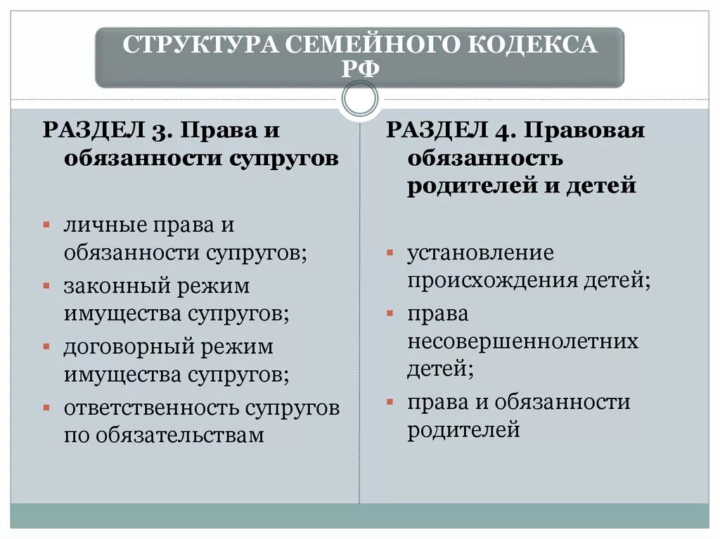 Обязанности супругов по семейному кодексу. Соответствие прав и обязанностей родителей