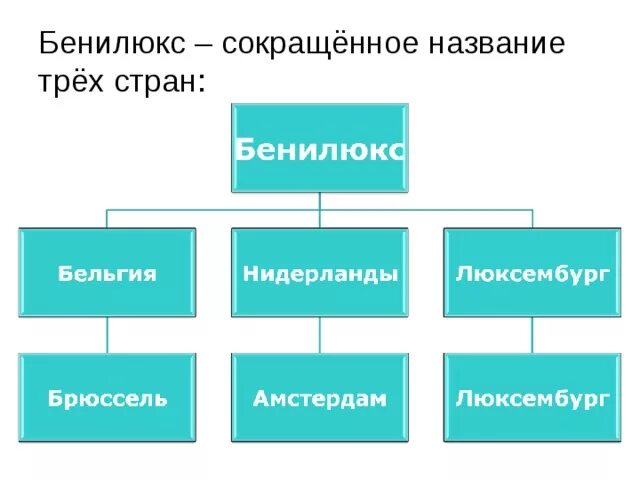 Презентация бенилюкс 3 класс плешаков. Бенилюкс 3 класс окружающий мир. Страны Бенилюкса 3 класс. Что такое Бенилюкс презентация. Бенилюкс информация для 3 класса.