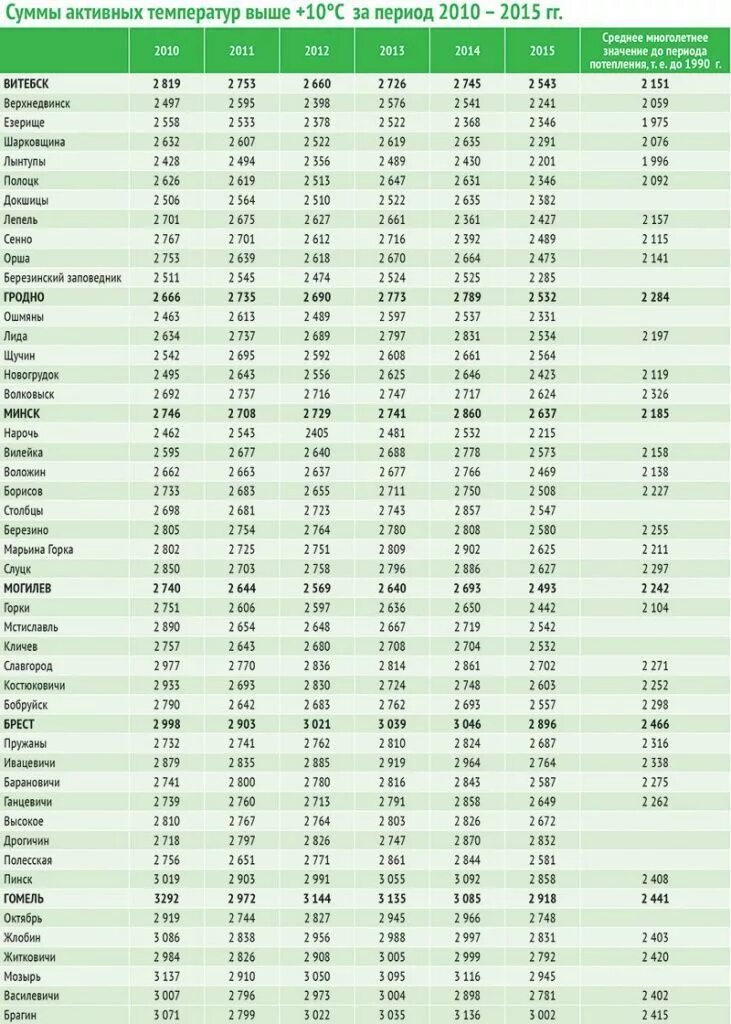 Сумма активных температур таблица. Сумма активных температур по регионам России таблица. Сумма активных температур таблица по регионам. Сумма активныхтеиператур. Сумма эффективных температур
