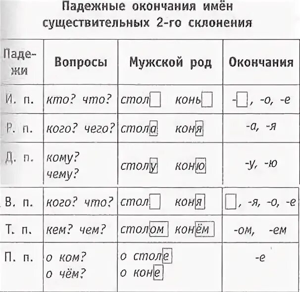 Расположилась какое окончание. Падежные окончания имен существительных 2 склонения таблица 4. Падежные окончания имён существительных 2 склонения таблица. Окончания имен существительных 2-го склонения. Таблица безударных окончаний имён существительных 2 склонения.