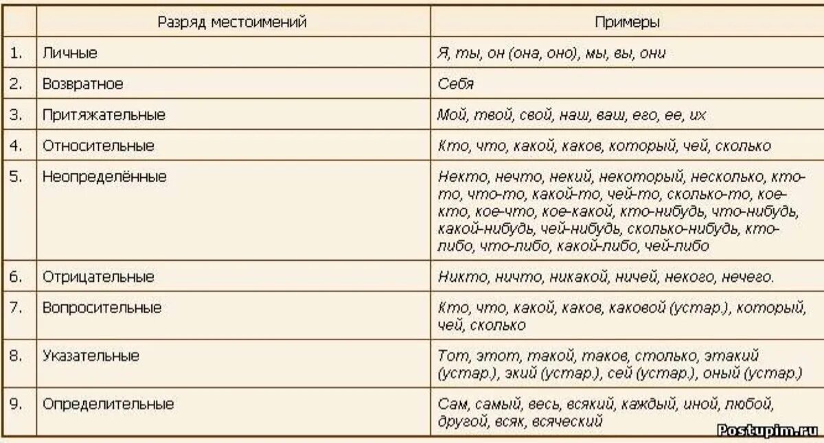 Разряд слова первый. Таблица местоимений в русском языке 9 разрядов. Разряды местоимений в русском языке с примерами. Таблица всех местоимений в русском языке. Виды местоимений в русском языке таблица.
