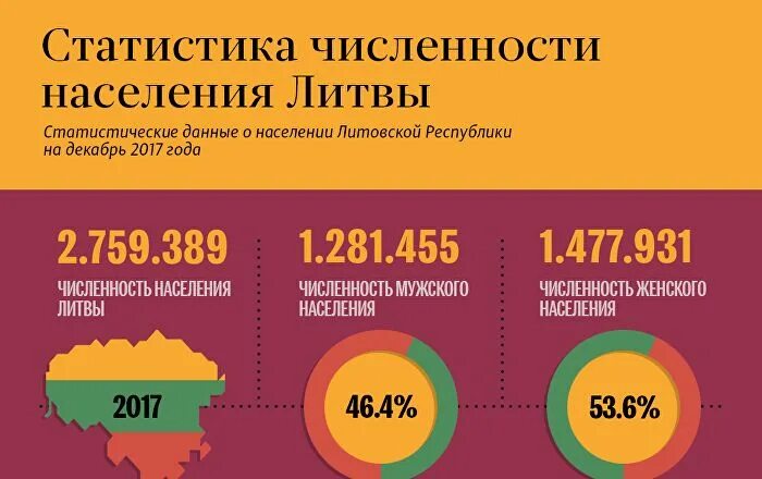 Население прибалтики на 2023. Численность населения Литвы. Демографическая статистика Литвы. Численность Литвы по годам. Численность населения Литвы по годам.