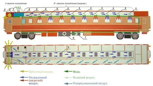 Кондиционирования воздуха пассажирского вагона. Система кондиционирования пассажирского вагона схема. Система вентиляции пассажирского вагона. Схема системы вентиляции пассажирского вагона. Схема системы вентиляции пассажирского вагона ТВЗ.
