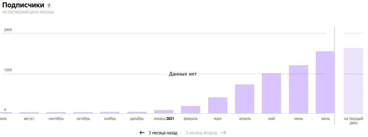 Просмотр количества подписчиков. Количество просмотров статьи. как в твиттере узнать статистику. посмотреть статистику продаж порнохаб. таблица блогеров 2025 по подписчикам.