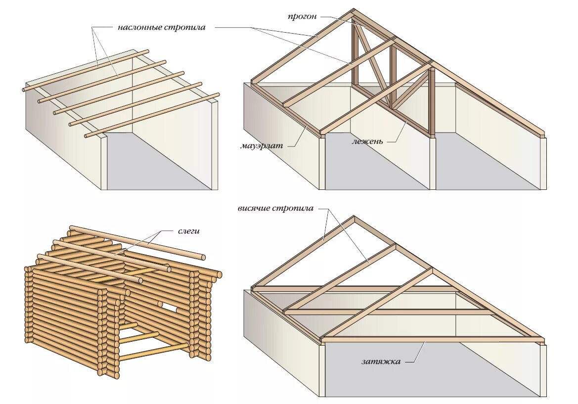 Стропила прогоны. Стропильная система односкатной крыши. Система стропил двухскатной крыши. Двускатная кровля стропильная система. Односкатная мансардная крыша стропильная система.