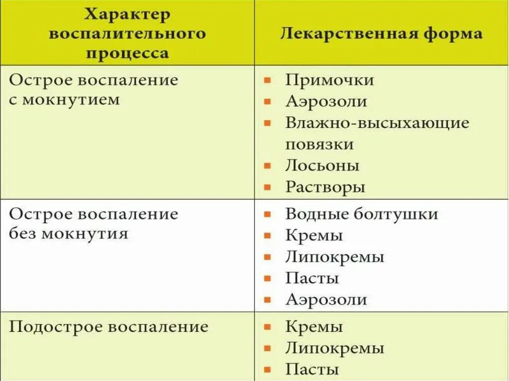 Типы лекарственных форм. Наружныелекарственнные формы. Наружные лекарственные формы. Формы лекарственных препаратов для наружного применения. При аллергическом дерматите применяются препараты.