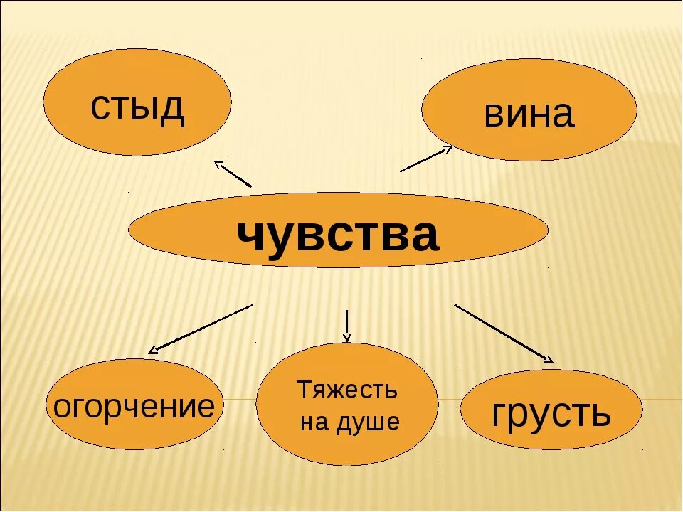 Совесть и вина. Чувство вины и стыда разница. Стыд и вина иллюстрация. Вины и стыда совесть. Стыд это эмоция или чувство.