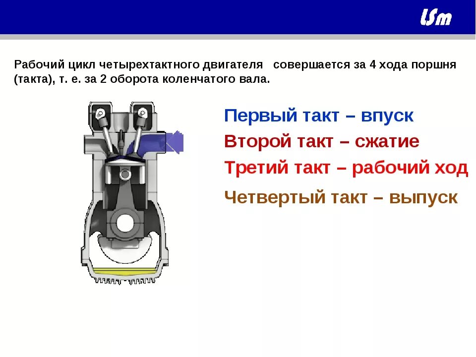 Такты рабочего цикла ДВС. Цикл четырехтактного двигателя. ДВС рабочий цикл четырёхтактного двигателя. Рабочий цикл поршневого четырёхтактного двигателя.