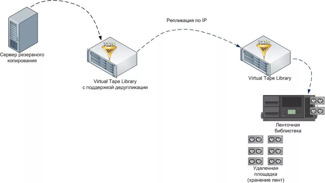 Backup map. Схема резервного копирования. Сервер резервного копирования данных. Оборудование для резервного копирования данных. Системы резервного копирования примеры.