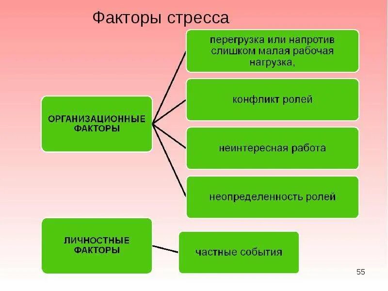 Факторы психологического стресса. Факторы формирования стресса. Факторы стресса в психологии. Факторы возникновения стресса.