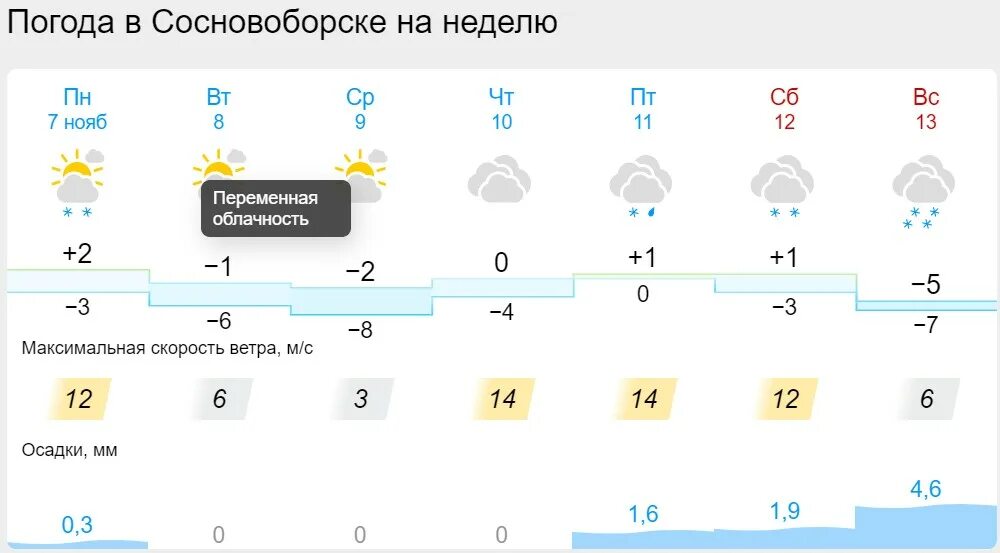 Погода в сосновоборске красноярский край на неделю. Погода в Сосновоборске. Прогноз погоды Сосновоборск. Погода Сосновоборск Красноярский. Погода в Сосновоборске Красноярского края.