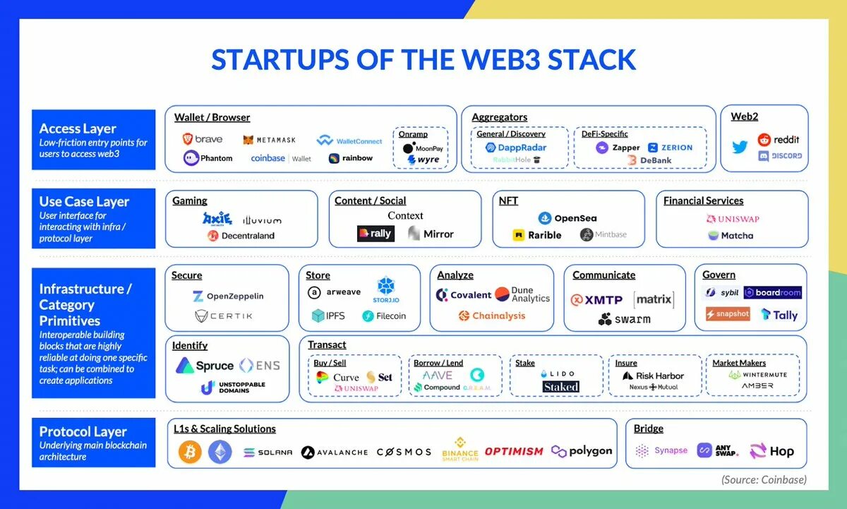 Web3 приложения. What is web 3. web 2.0 web 3.0. web 3.0 приложения. web 2.0 и web 3.0 сравнение.