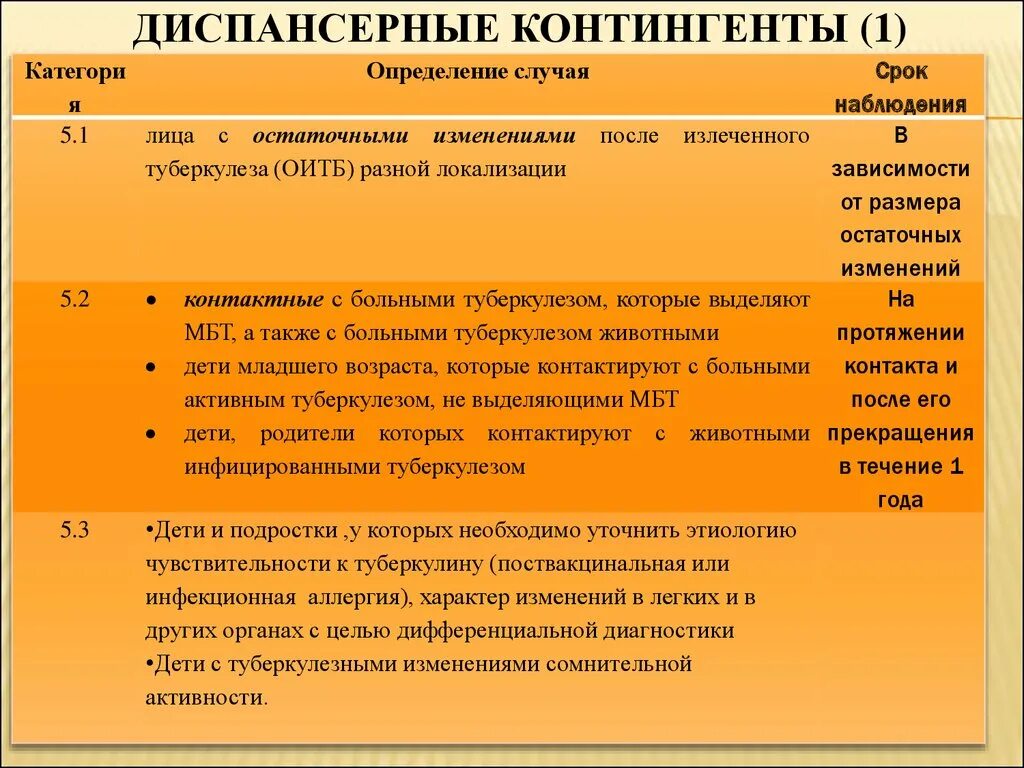 Группы диспансерного наблюдения больных туберкулезом. Группы диспансерного учета больных туберкулезом. Первая группа диспансерного учета по туберкулезу. Туберкулез диспансерное наблюдение сроки. Сроки диспансерного учета