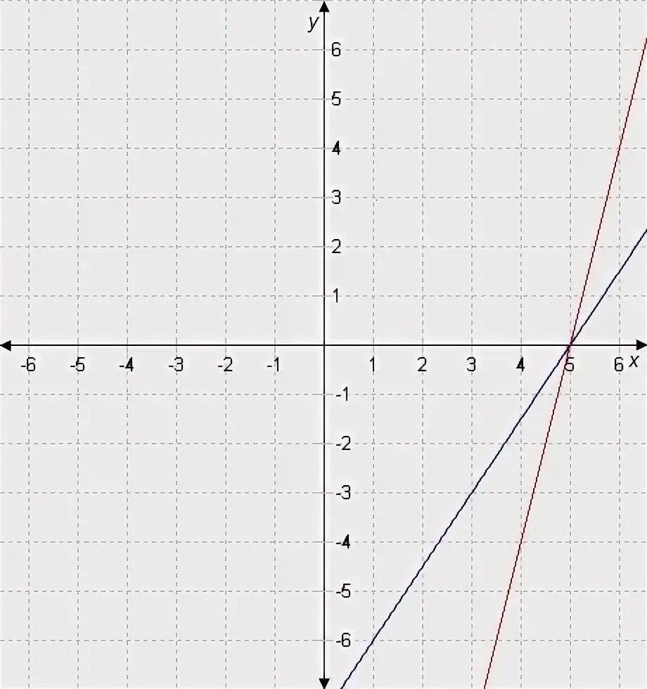 Решить линейное уравнение y 3x 2