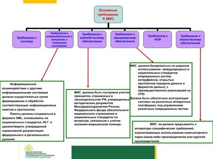 Требования к видам обеспечения