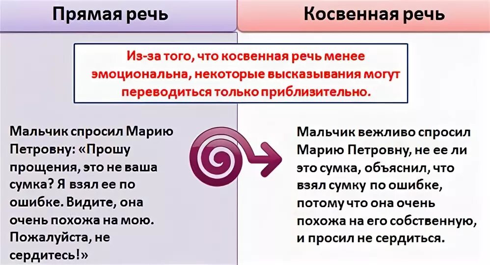 Замена прямой речи косвенной ошибки. Несобственно прямая речь и косвенная. Прямая речь косвенная и несобственно-прямая речь. Прямая и косвенная речь примеры. Прямая и косвенная речь диалог.