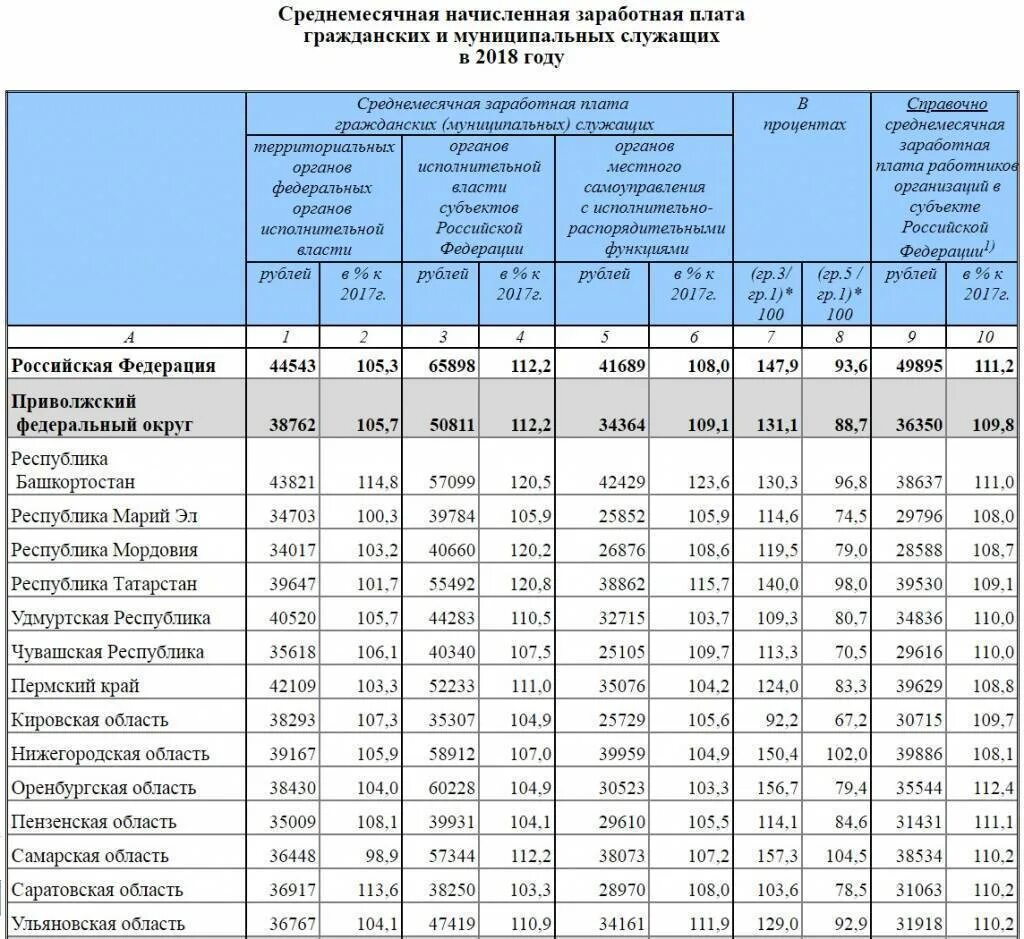 Www gks ru scripts db. Заработная плата госслужащих. Росстат средняя зарплата. Росстат заработная плата. Оклад государственных служащих.