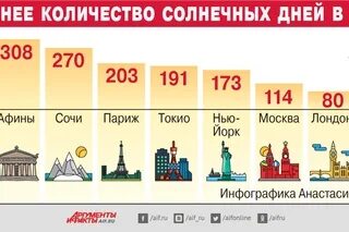 Сколько солнечных дней в иркутске в году: найдено 90 картинок