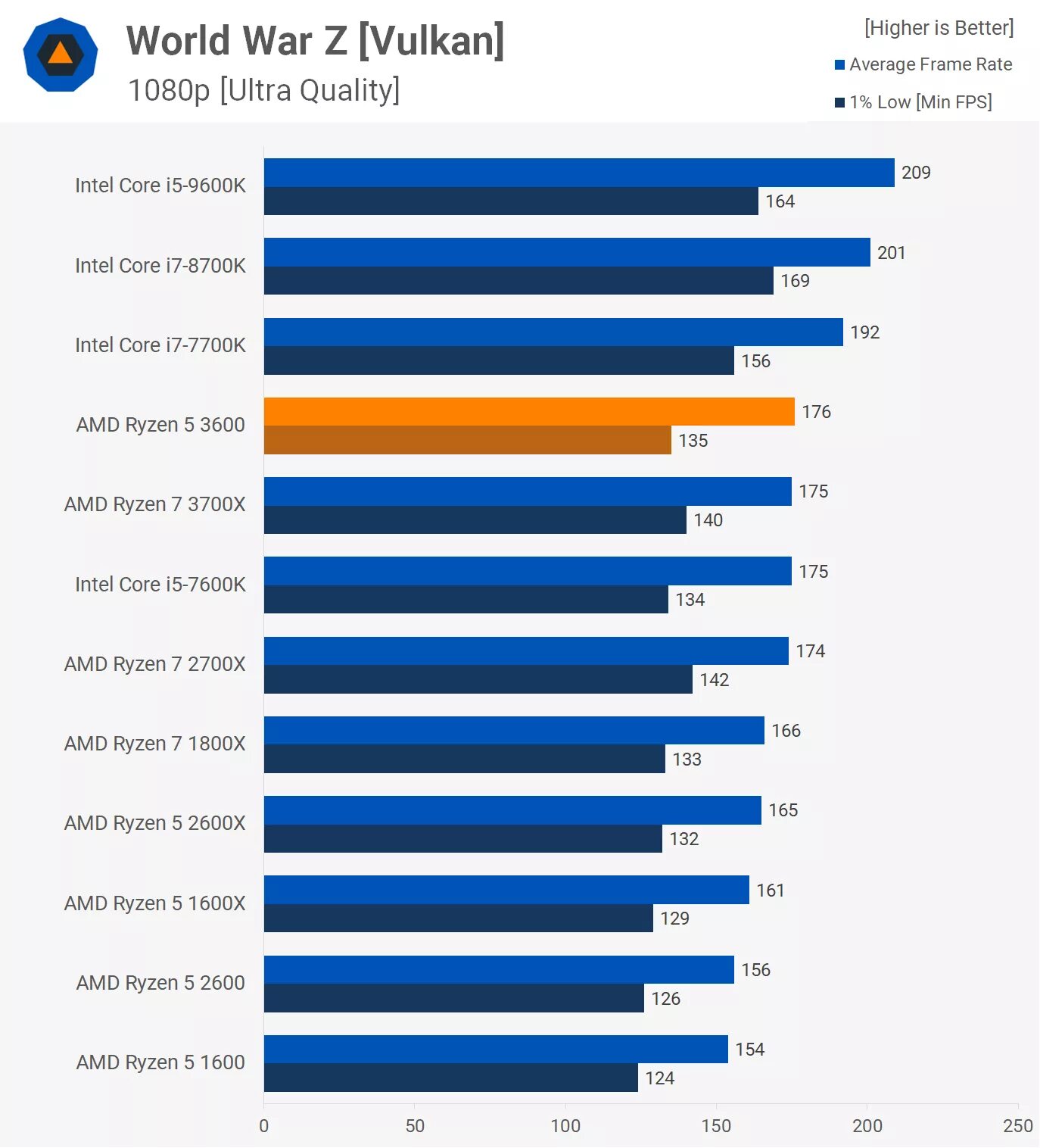 Лучший i5 процессор для игр. Ryzen 5 3600. Ryzen 7 7700. Нормальная температура для процессора AMD Ryzen 5 3600. Температура процессора Ryzen 5 3600.