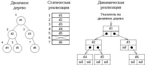 Реализовать бинарный