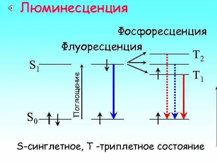 Явление люминесценции