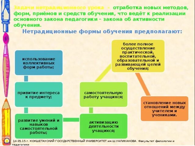 Нетрадиционные формы обучения. Нетрадиционные методы обучения. Нетрадиционные методы и приемы обучения. Методы организации нетрадиционных уроков. Нетрадиционные приемы и методы