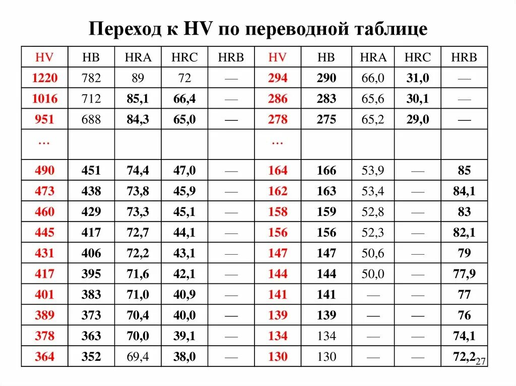 Твердость h. Шкала твердости hrc. твёрдость металлов таблица hrc. таблица твердости hv и hrc. hra в hb твердость таблица.
